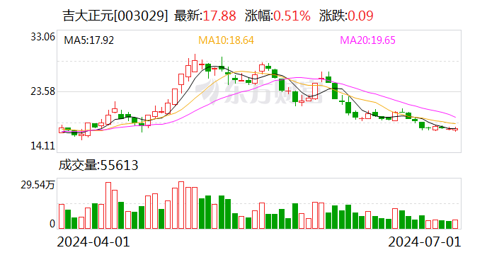 蒙泰高新累计回购股份51万股