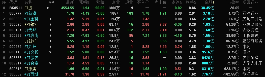 ST九芝累计回购941万股 成交总金额约7432.47万元