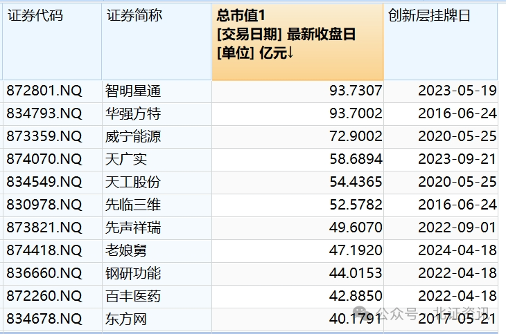 北交所8天受理28家企业上市申请