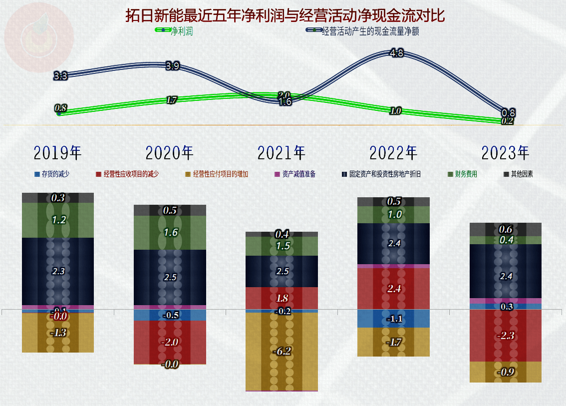 109亿元定增终止、负债近千亿、经营性现金流告负 天合光能如何“过冬”受关注