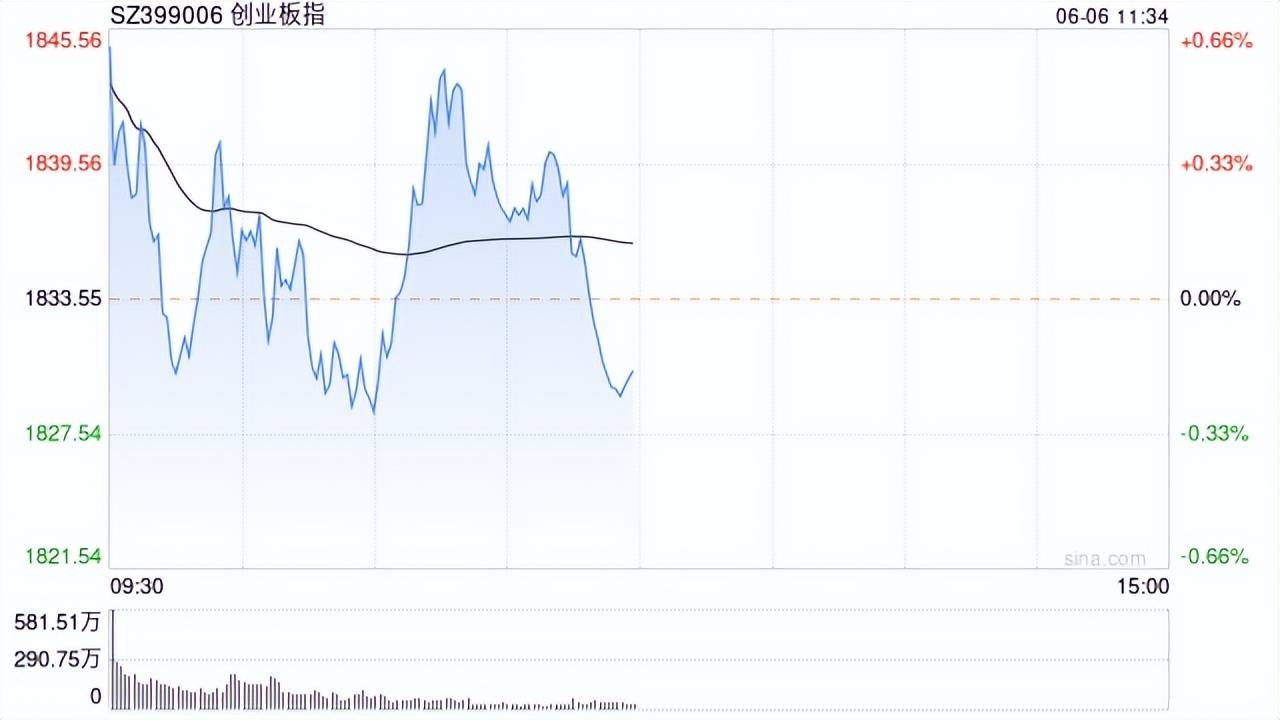 A股三大指数震荡走低 业绩预喜股逆势坚挺