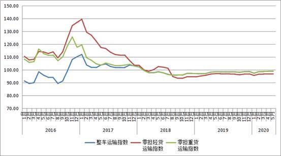 中国电商物流指数 连续四个月上涨