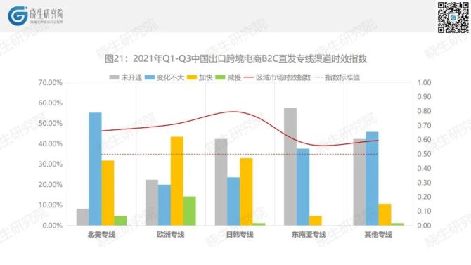 中国电商物流指数 连续四个月上涨