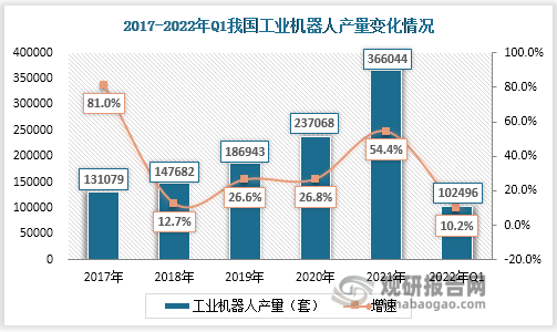 全球工业机器人市场规模扩大