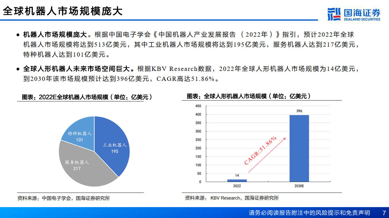 全球工业机器人市场规模扩大