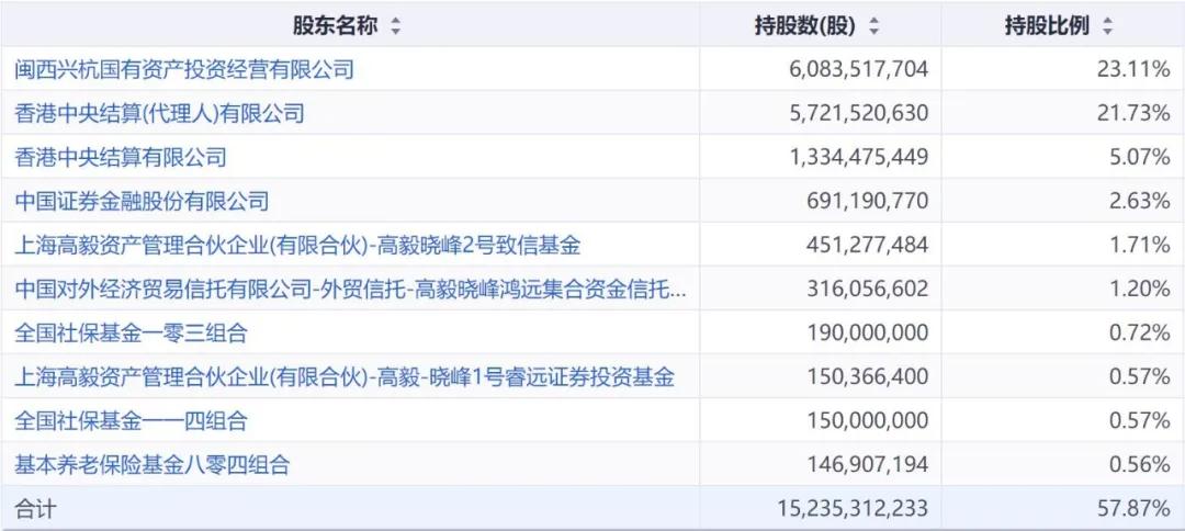 紫金矿业：上半年公司矿产金产量约35.4吨 同比增长9.6%