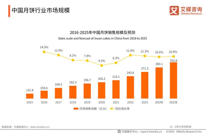 跨境消费购物开支占比下降 餐饮消费反升10%