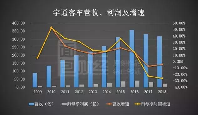 宇通客车上半年归母净利润预增超200%