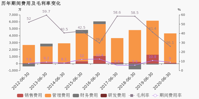 亿帆医药上半年净利润预增超120%