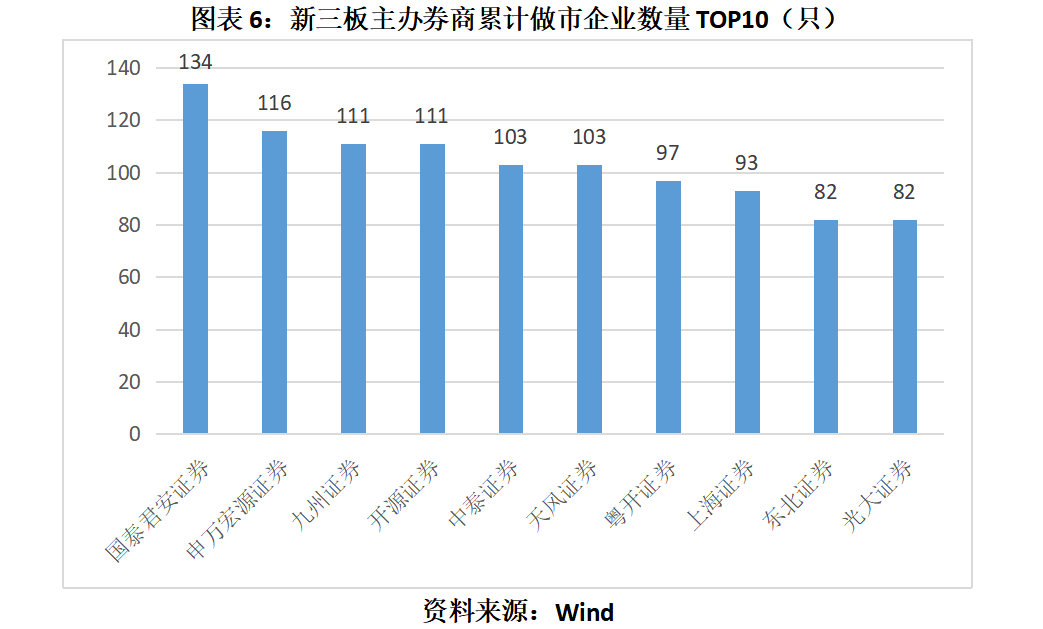 北交所新三板券商执业质量二季度评价结果出炉