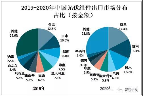 6月规上工业增加值增长5.3%，光伏产量首现下降