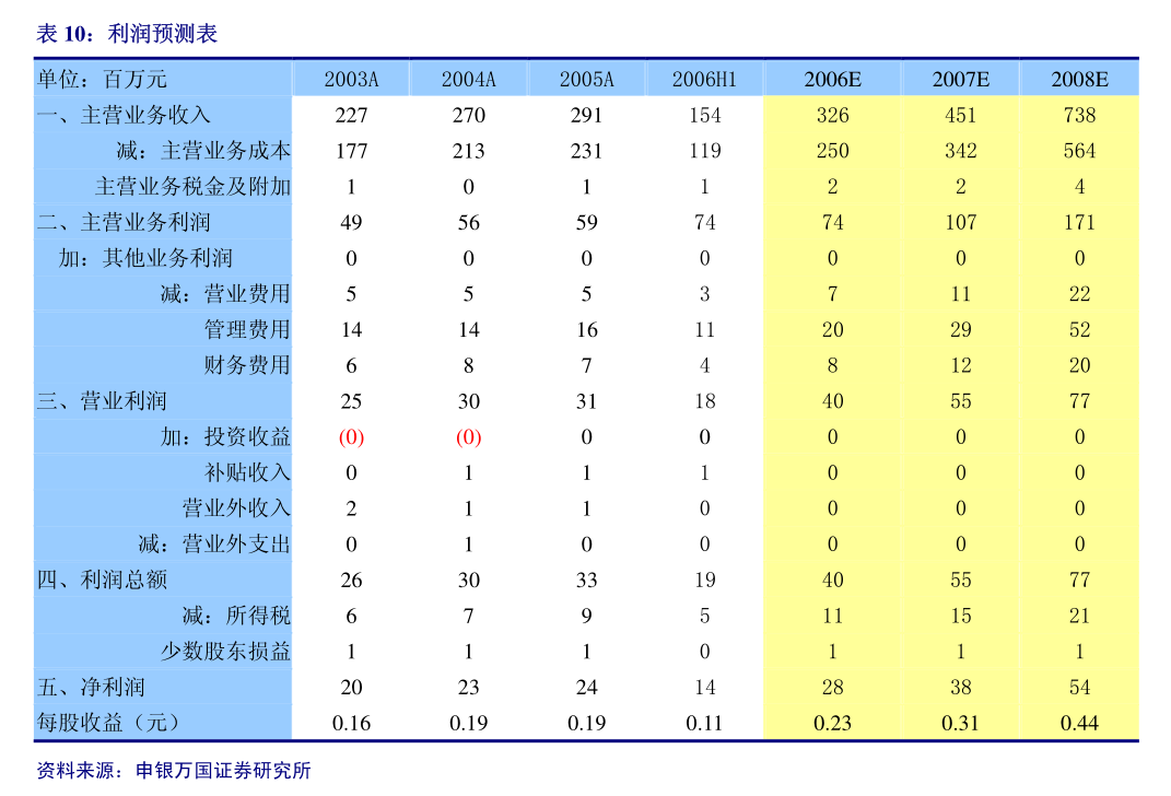 丽人丽妆预计2024年上半年净利润为260万元至312万元