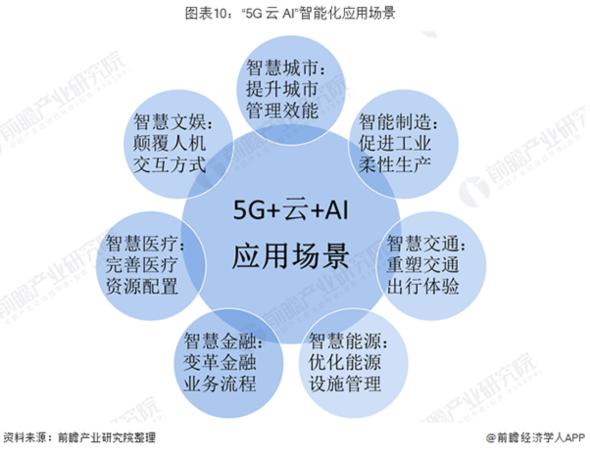 数据、AI、5G 多要素赋能城市“智慧未来”