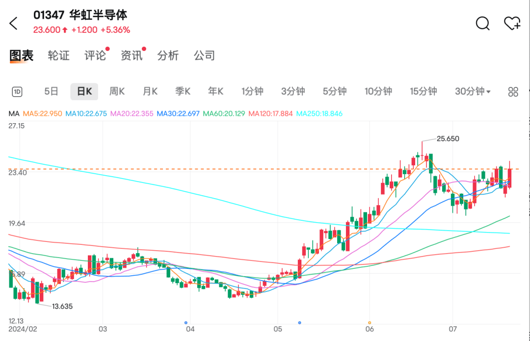 半导体行业复苏 多家公司预计上半年业绩大增