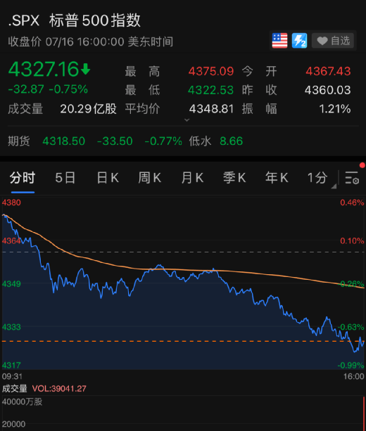 美股七巨头一夜市值蒸发近6万亿元 创下12年以来最大单日跌幅