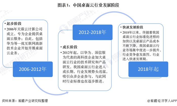 云计算市场开启新一轮增长