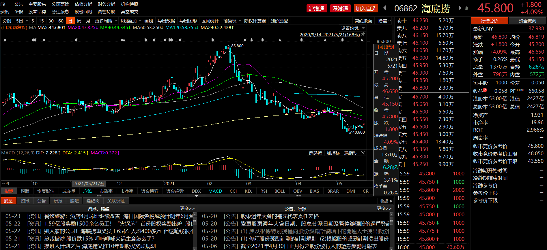 200多家公司出手 港股年内回购逾1500亿港元