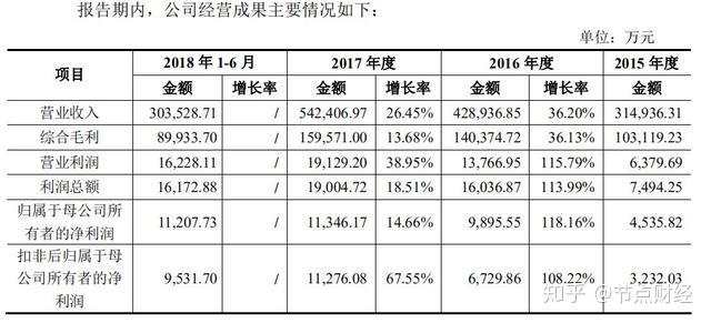 格林生物IPO：主业毛利率、存货周转率低于同行均值 流动性较差试图募资“输血”？