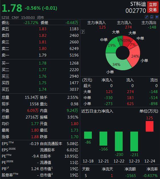 ST九芝新董事长花落黑龙江国资 公司控制权变更与否引热议