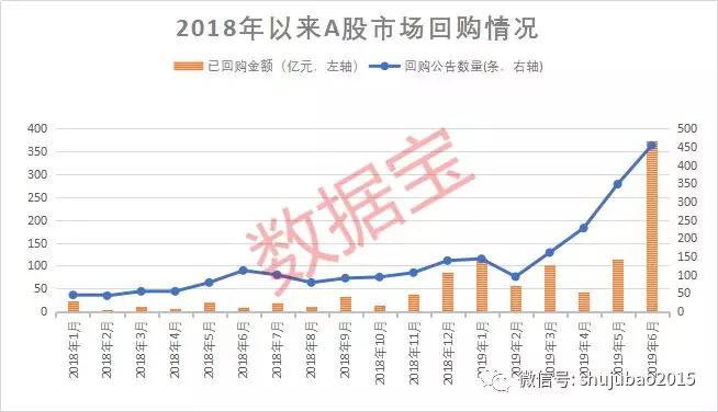 年内1804家A股上市公司实施回购逾1150亿元 远超去年全年水平