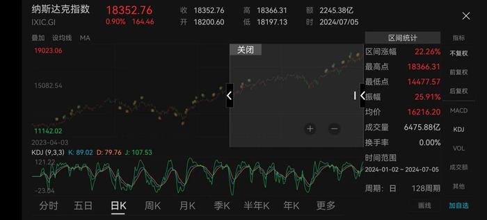 美股科技股遭遇“惊魂”7月 为何突发回调？