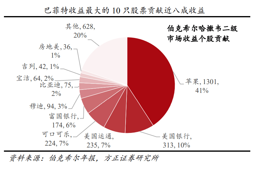 减半苹果持仓 巴菲特回归现金策略