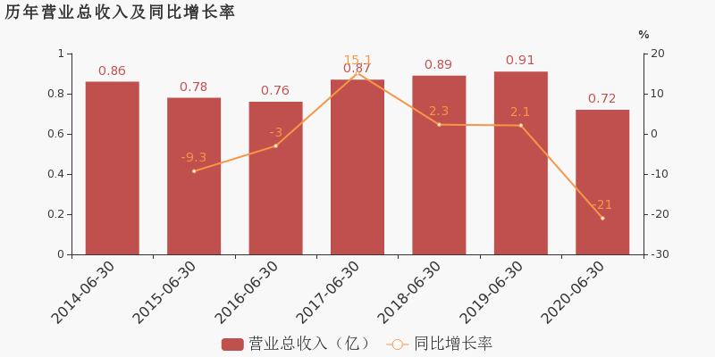 创新奇智：预计上半年收入同比下降约30%至40%