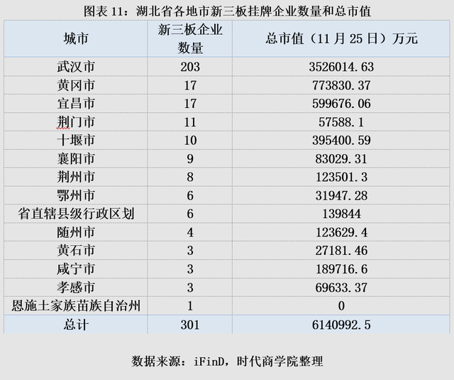 203家新三板公司发布中报业绩 122家净利润为正