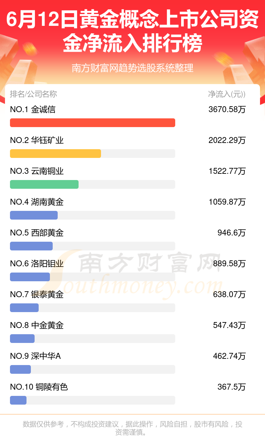 ST盛屯上半年净利润暴增超五倍 境外资产占总资产比例近四成