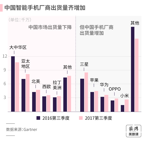 手机市场保持增长态势