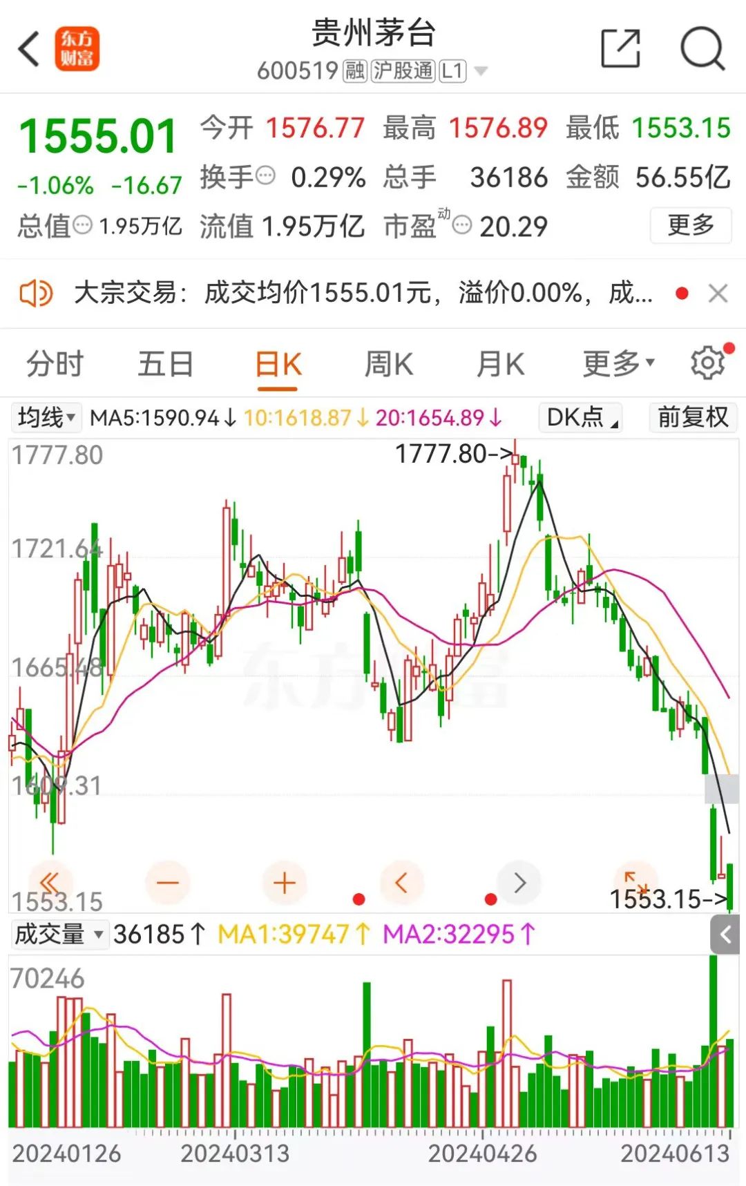 双汇发展上半年营收净利双降 股价触及年内最低点