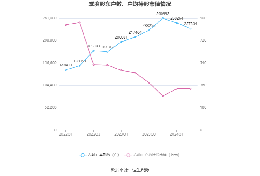 世茂服务上半年股东应占利润1.8亿元，同比增长18.9%