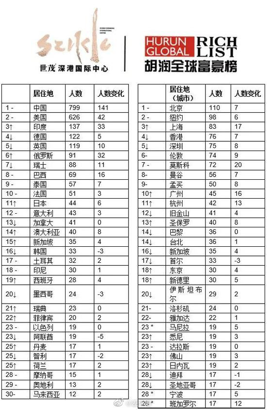 公司市值一夜缩水550亿美元 18天后“中国首富”又换位