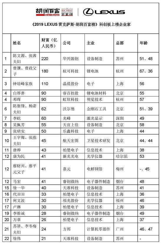 公司市值一夜缩水550亿美元 18天后“中国首富”又换位