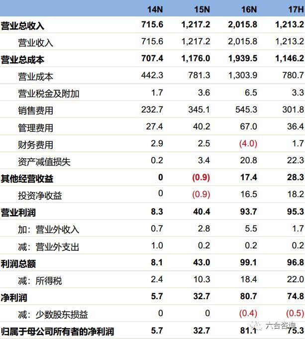 丽人丽妆2024中期营收下滑三成、净利润扭亏为盈 传统电商平台依赖难解