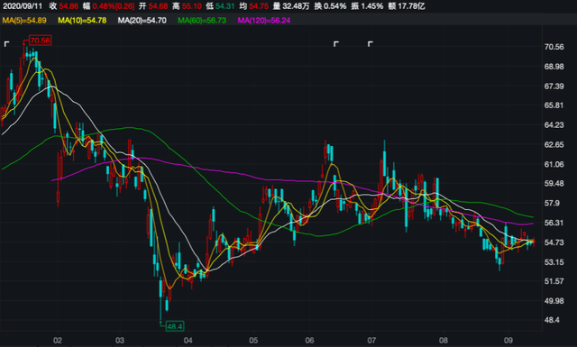 华兴资本复牌后一度跌近72% 四位执董承诺半年内不出售持股