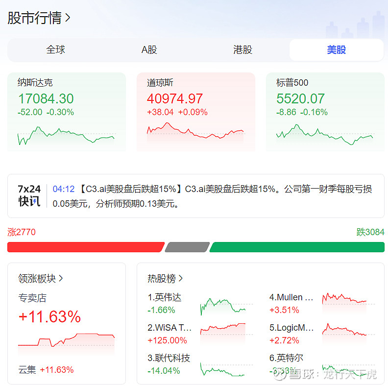 巨星传奇股价重挫逾60%