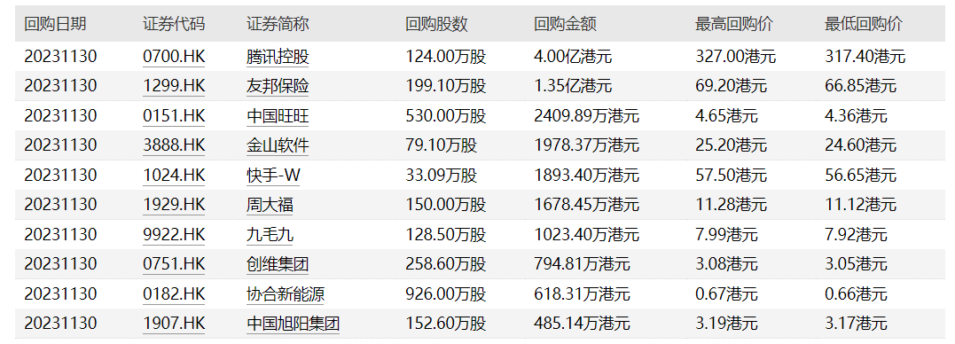 港股回购超2000亿港元 释放哪些信号