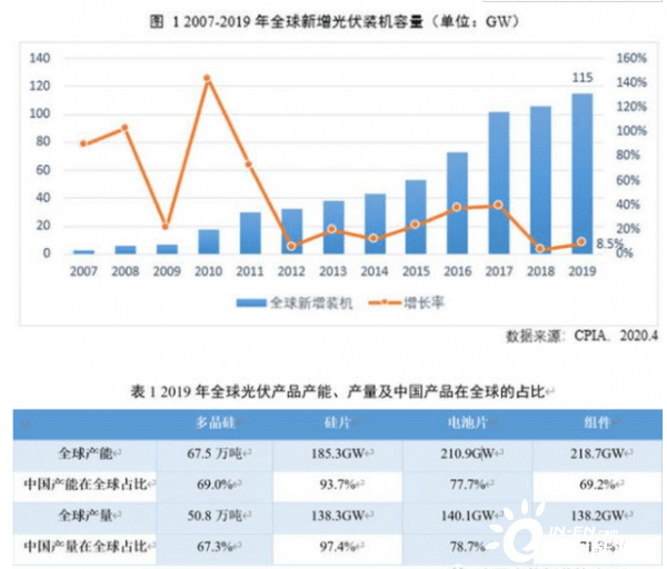 前8月国内光伏新增装机近140GW 组件投标价格创历史新低