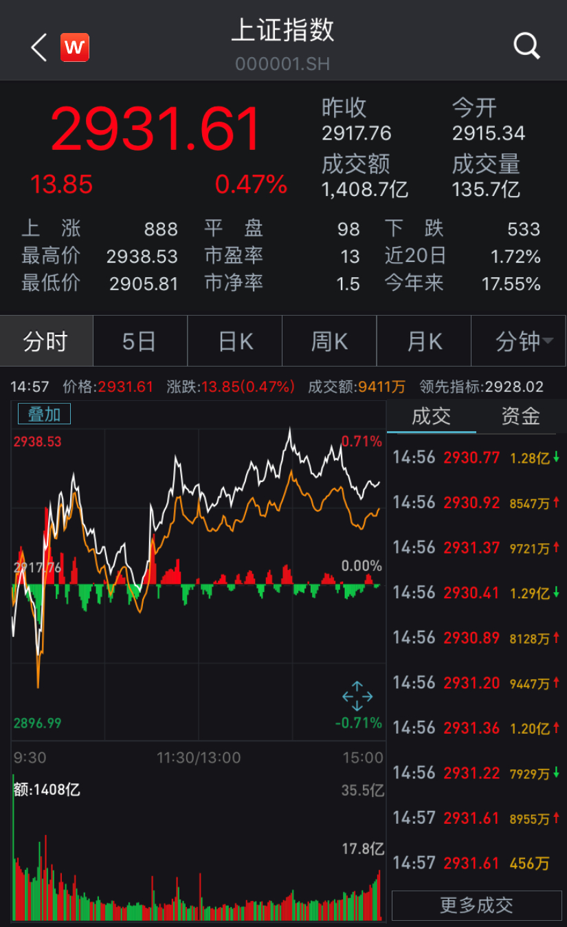 央行重磅利好提振 A股早盘放量上涨：沪指收复2800点