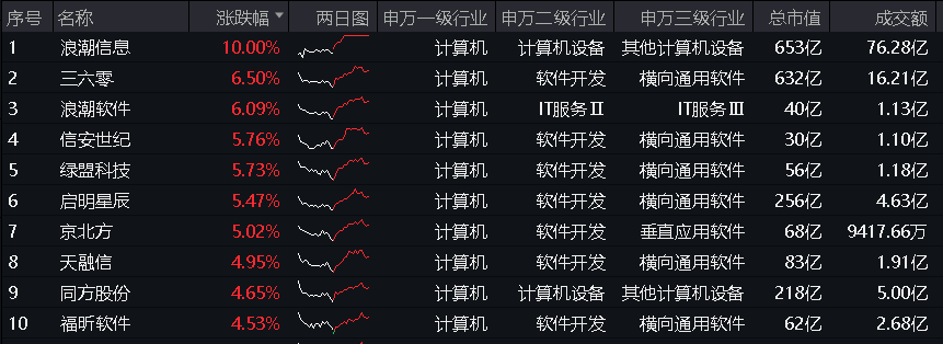 A股延续反弹态势 时隔近5个月成交额再超万亿元