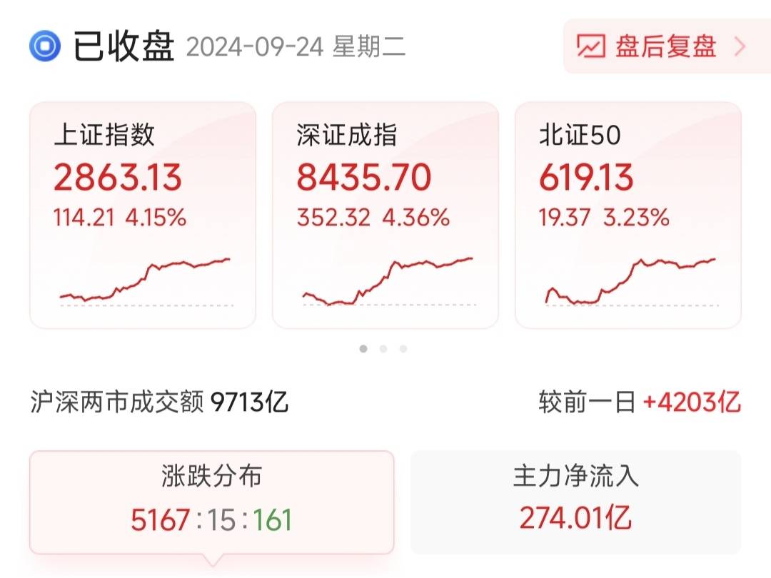 中国资产再度狂飙 沪指站上3000点，收复年内全部跌幅