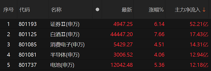 A股今日“满屏”新纪录：两市超700股涨停 券商股集体爆发