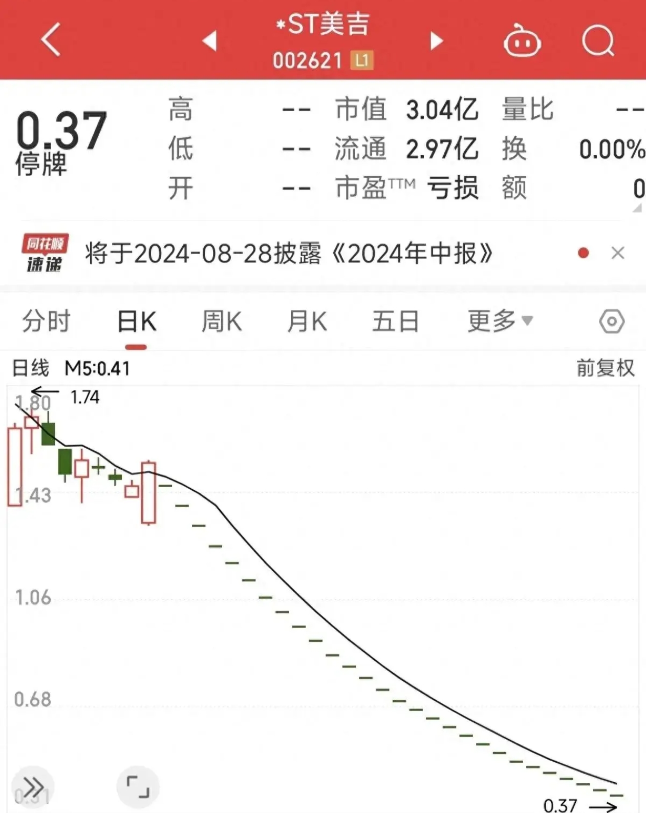 掌阅科技短期内接连披露两份减持公告 今日股价跌停