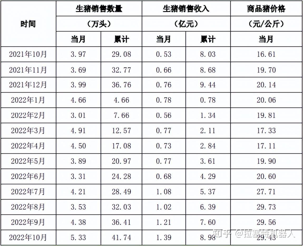 三季度生猪销售量价齐升，牧原股份盈利或达百亿元规模