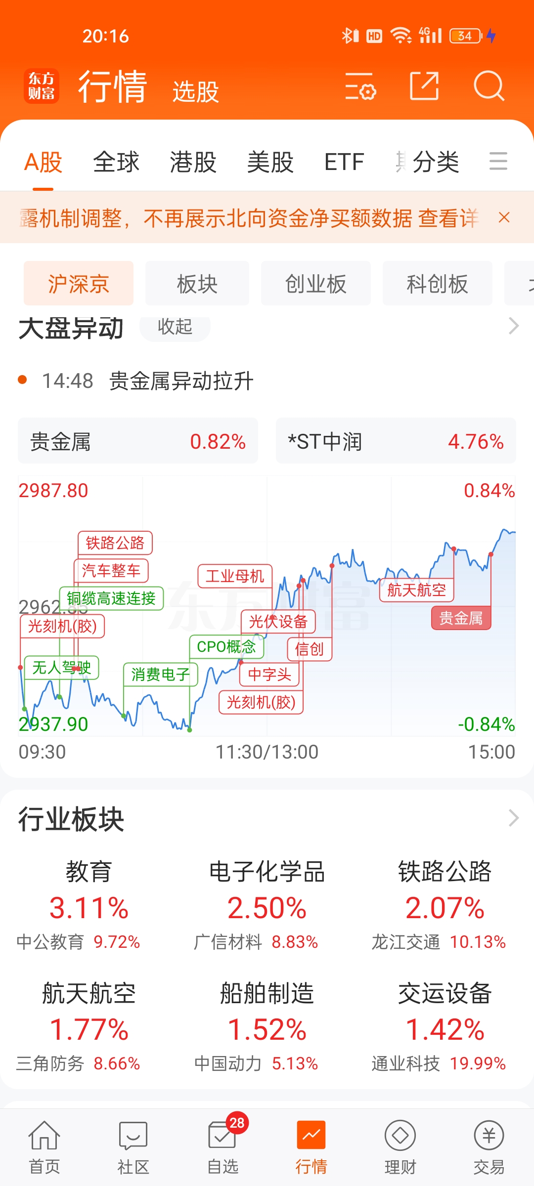 A股三大指数低位震荡 两市成交额连续3个交易日破2万亿元