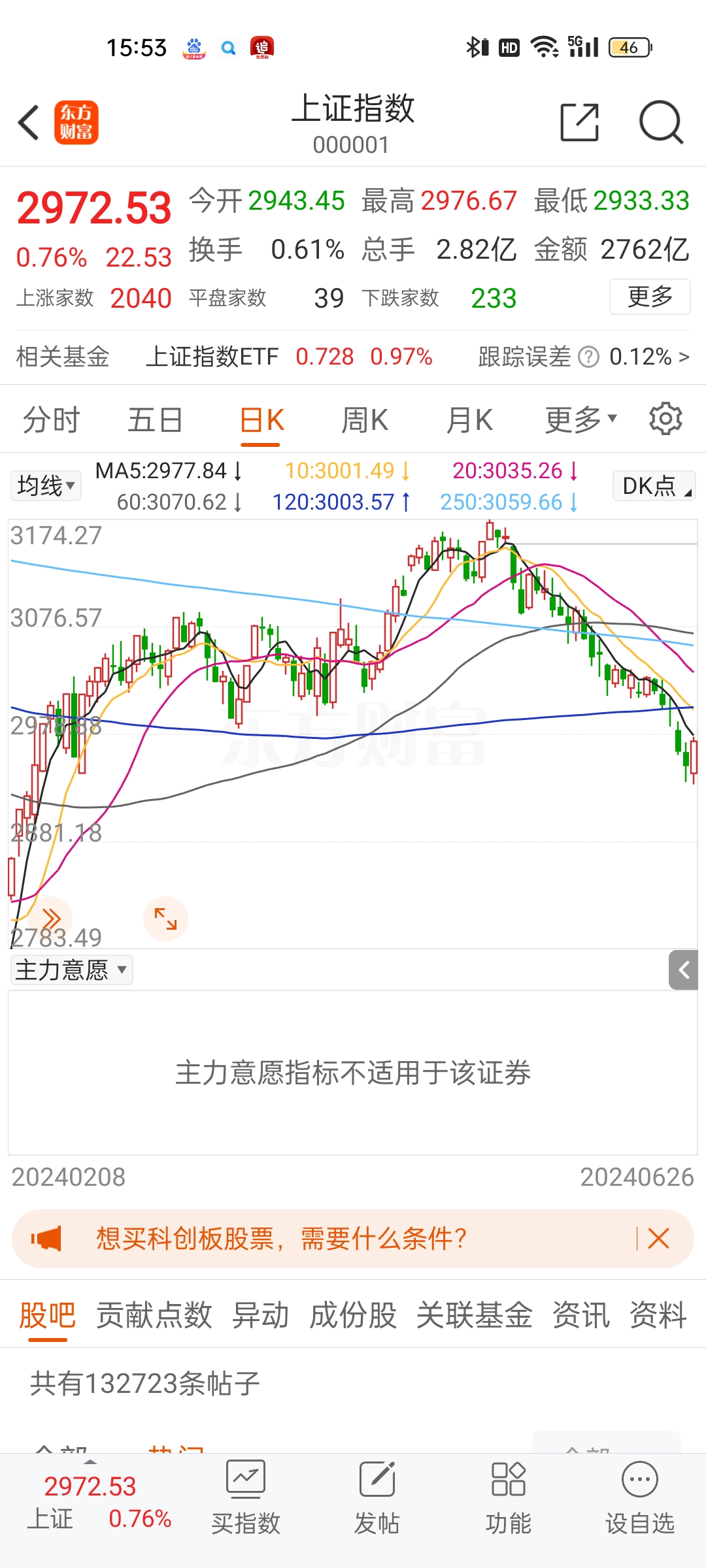 A股三大指数低位震荡 两市成交额连续3个交易日破2万亿元