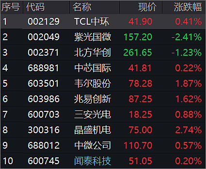 A股三大指数低位震荡 两市成交额连续3个交易日破2万亿元