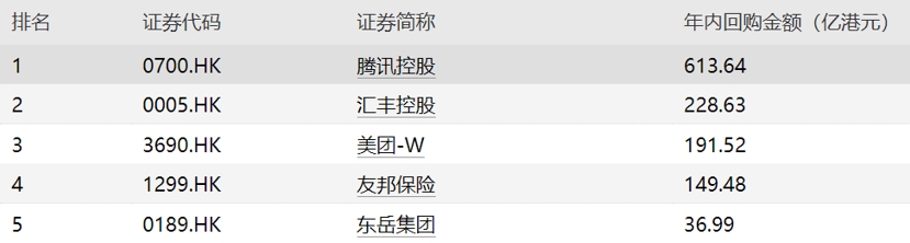 大手笔回购频现 年内超2185亿港元回购资金涌入港股