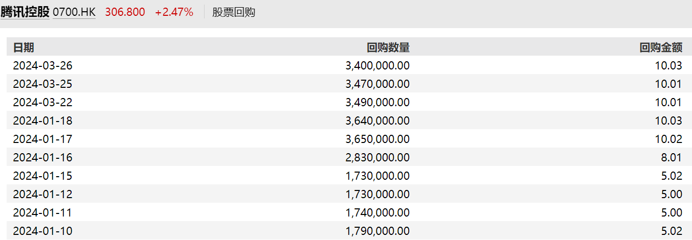 大手笔回购频现 年内超2185亿港元回购资金涌入港股